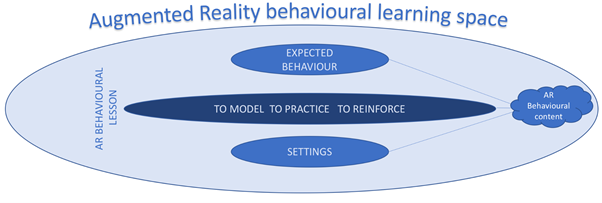 Augmented Reality behavioural learning space: AR behavioural content leads to expected behaviour and settings to model, to practice and to reinforce.