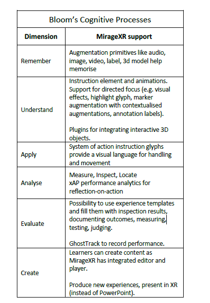 A table with Bloom's Cognitive Processes: Dimension: remember, Mirage XR support: augmentation primitives like audio, image, video, label, 3D model help memorise. Dimension: understan. Mirage XR Support: Instruction element and animations. Support for directed focus (e. g. visual effects, highlight glyph, marker augmentation with contextualised augmentations, annotation labels). Plugins for integrating interactive 3D objects. Dimension: apply. Mirage XR support: system of action instruction glyphs provide a visual language for handling and movement. Dimension: analyse. Mirage XR support: measure, inspect, locate, xAP performance analytics for reflection-on-action. Dimension: evaluate. Mirage XR support: possibility to use experience templates and fill them with inspection results, documenting outcomes, measuring, testing, judging. GhostTrack to record performance. Dimension: create. MirageXR support: learners can create content as MirageXR has integrated editor and player. Produce new experiences, present in XR (instead of PowerPoint).