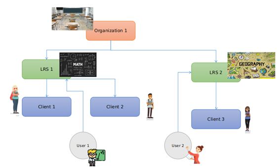 Graphic showing an example of usage of LRS in schools: Organization 1 leads to LRS 1 (Maths), which leads to clients 1 and 2, and User 1 leads to LRS1.. Organization 1 also Leads to LRS 2 (Geography), which leads to Client 3, and User 2 leads to LRS2