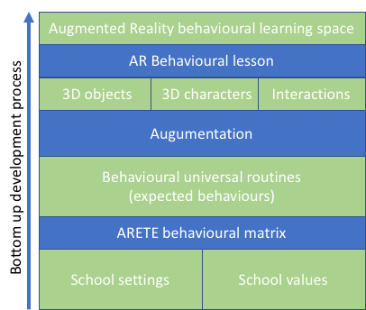 Development of the PBIS-AR application and its integration in the PBIS practice. Bottom up development process: school settings + school values, ARETE beharioural matrix, behavioural universal routines (expected behaviours), augmentation, 3d objects + 3d characters + interactions, AR Behavioural lesson, Augmented Reality behavioural learning space.