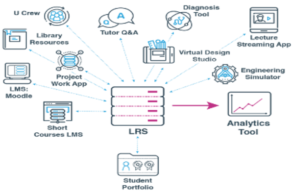 xAPI Profiling for XR activities in Educational Systems